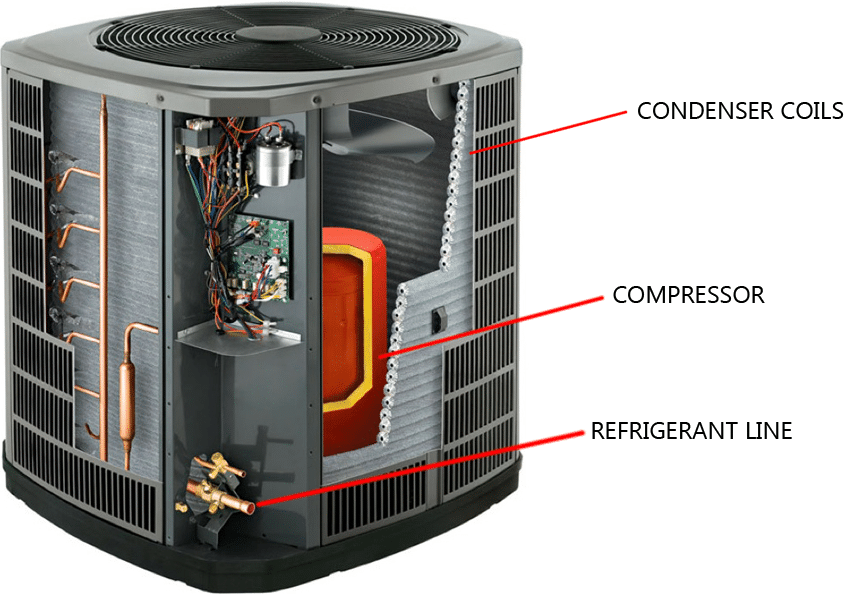 Anatomy of an AC-Unit